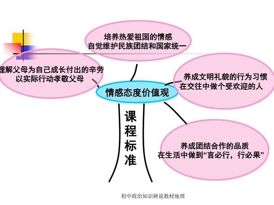 初中政治知识树说教材地理课件_第5页