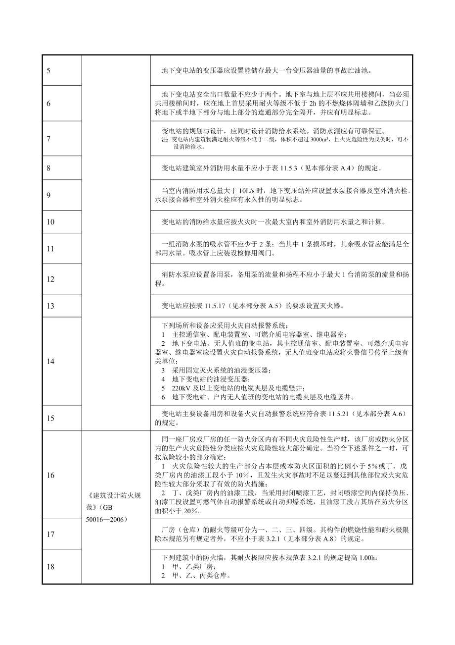 j表A.. 变电站建筑工程设计强制性条文参考引用表_第3页