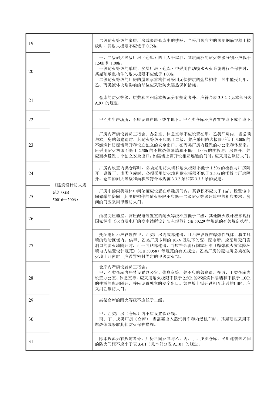 j表A.. 变电站建筑工程设计强制性条文参考引用表_第4页