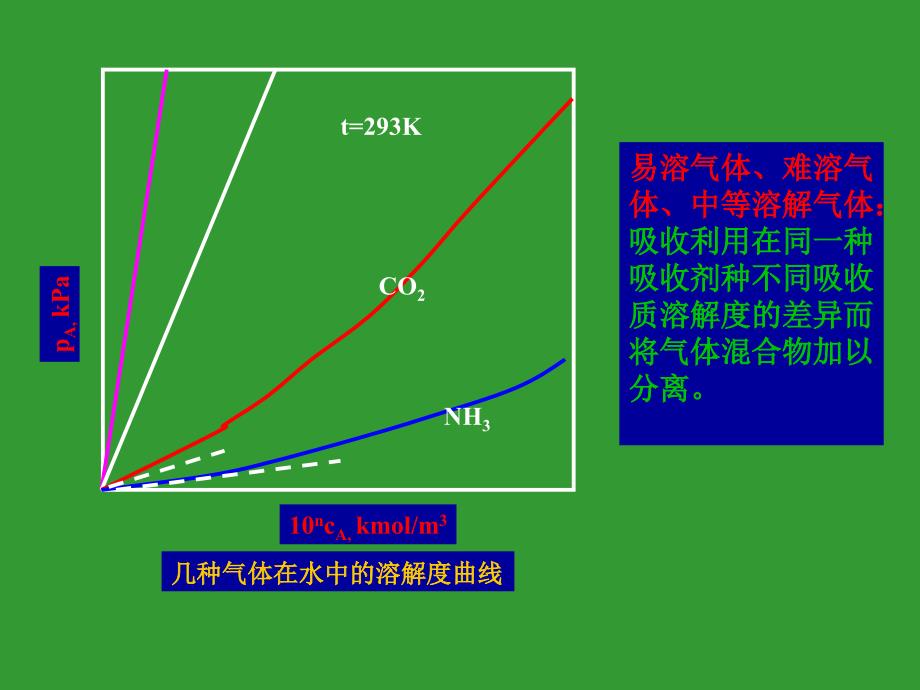 吸收过程的相平衡关系_第3页