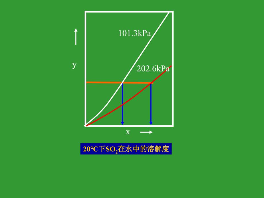 吸收过程的相平衡关系_第4页