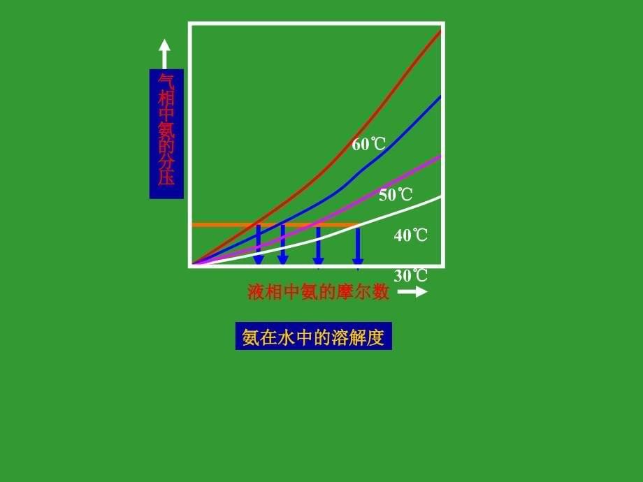 吸收过程的相平衡关系_第5页