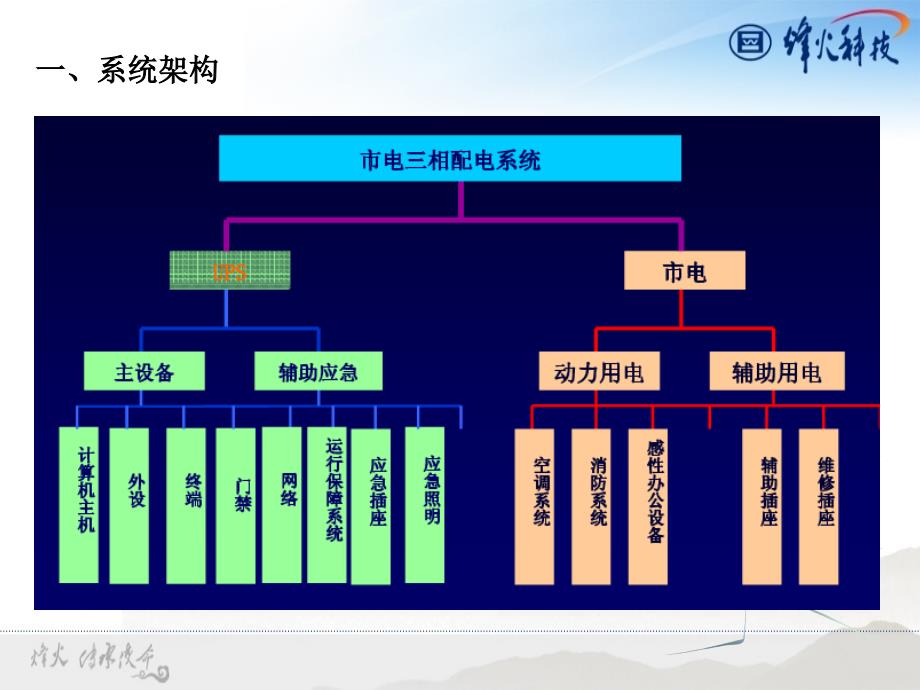 建筑电气系统-系统介绍_第3页