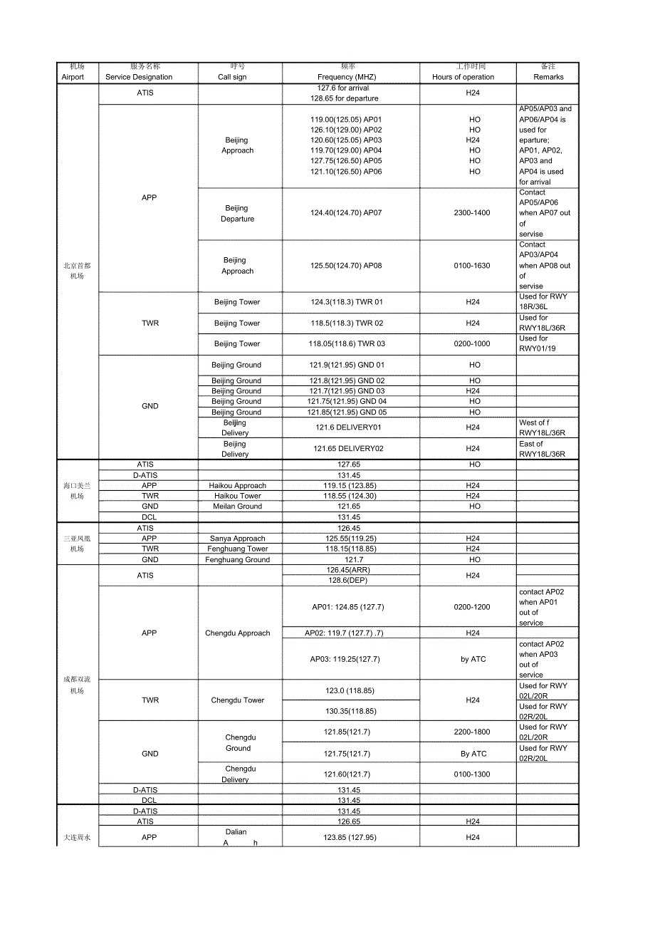 全国机场电台频率_第1页