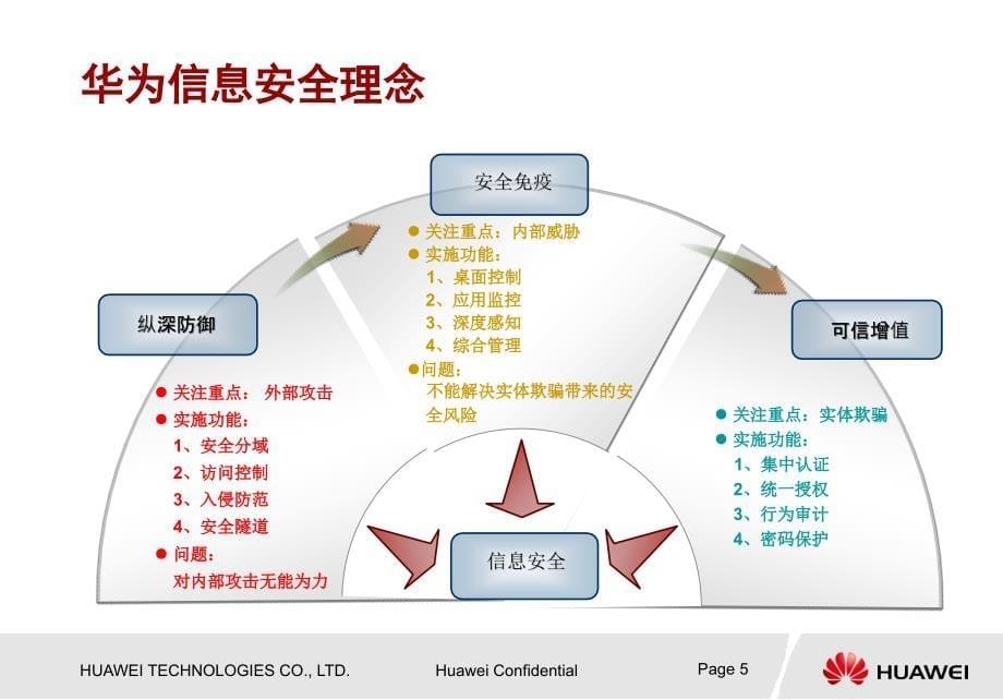 华为防火墙产品介绍及配置报价培训PPT课件_第5页