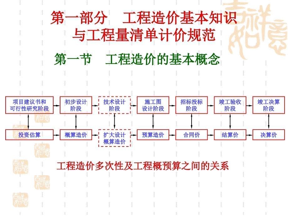 电力设施安装企业造价员培训_第5页