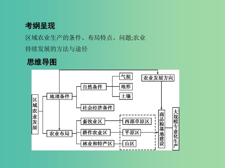 山西专用2019版高考地理总复习第十五单元区域经济发展区际联系与区域协调发展第一讲区域农业发展--以我国东北地区为例课件.ppt_第2页