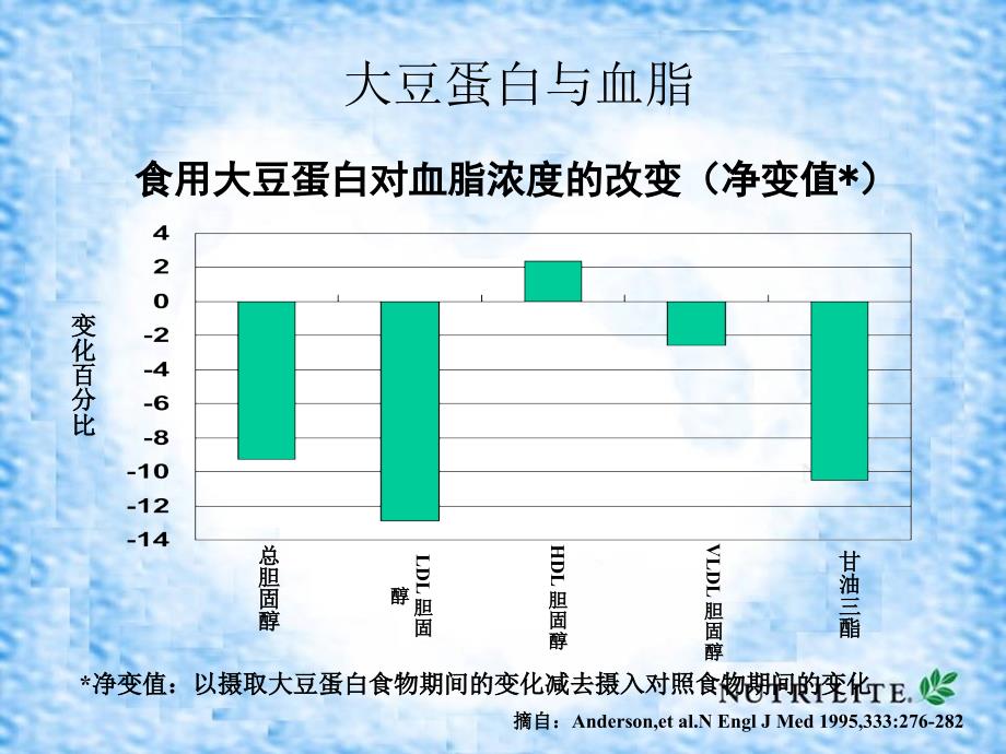 安利系列大豆分离蛋白PPT课件_第3页