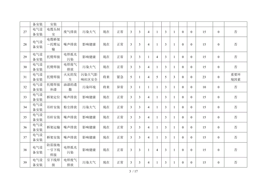 设备安装工程资料环境因素识别评价表.doc_第3页