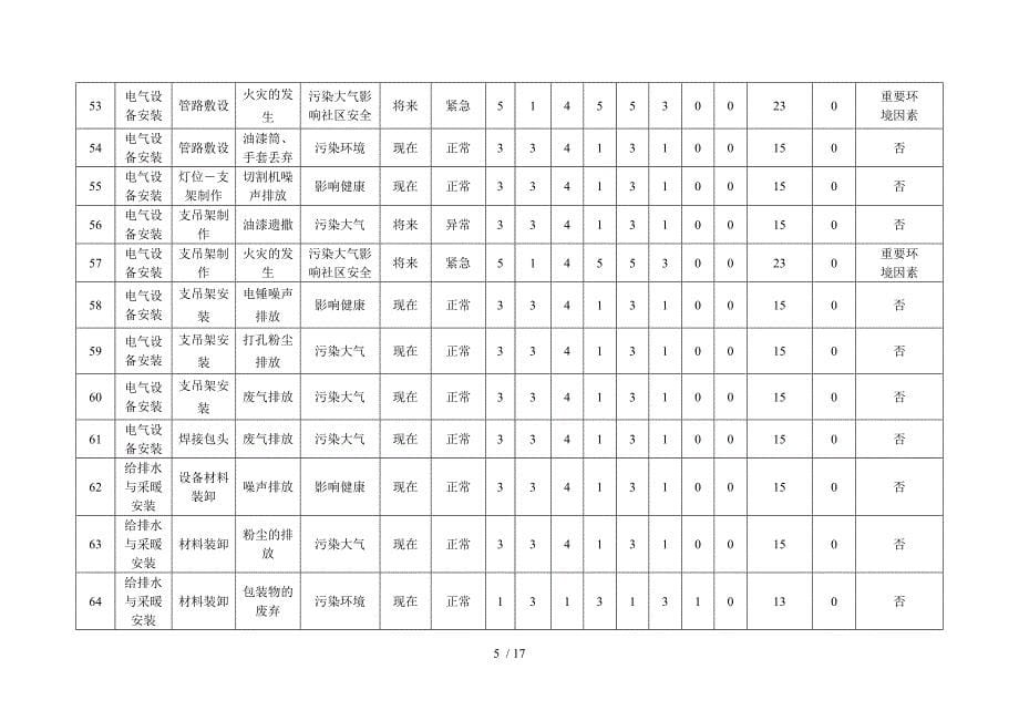 设备安装工程资料环境因素识别评价表.doc_第5页