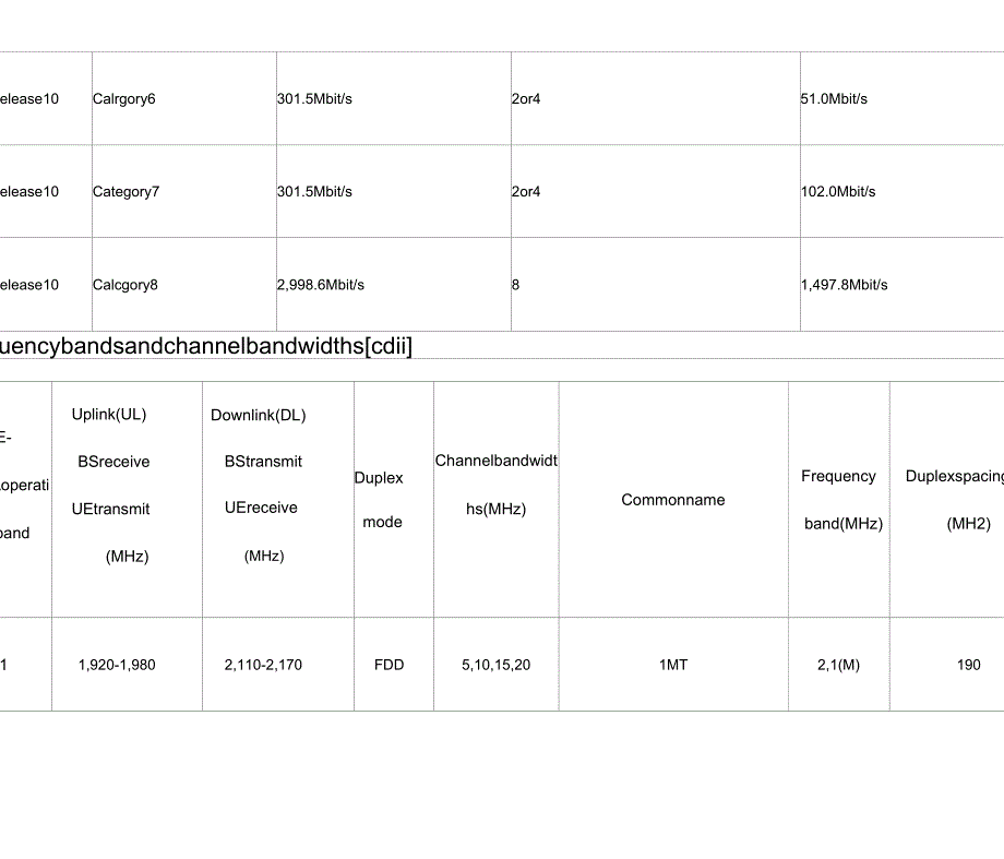 LTE频段划分及地区频段规划表_第2页