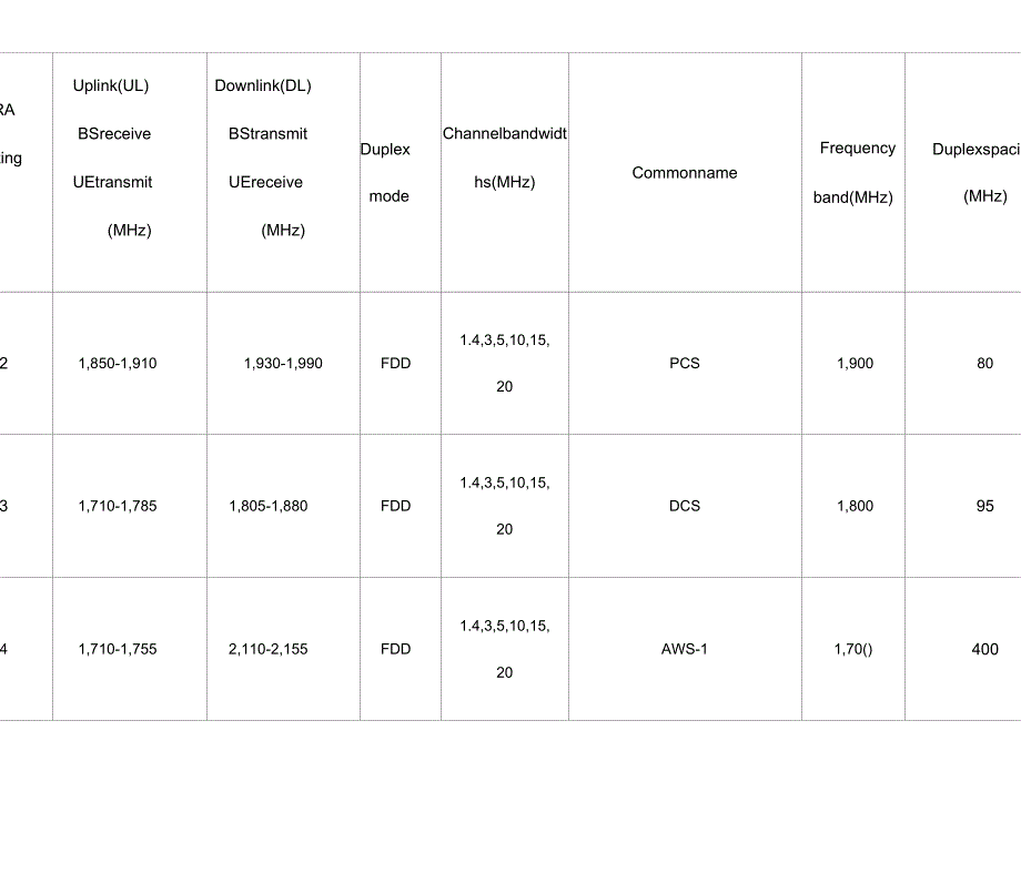 LTE频段划分及地区频段规划表_第3页