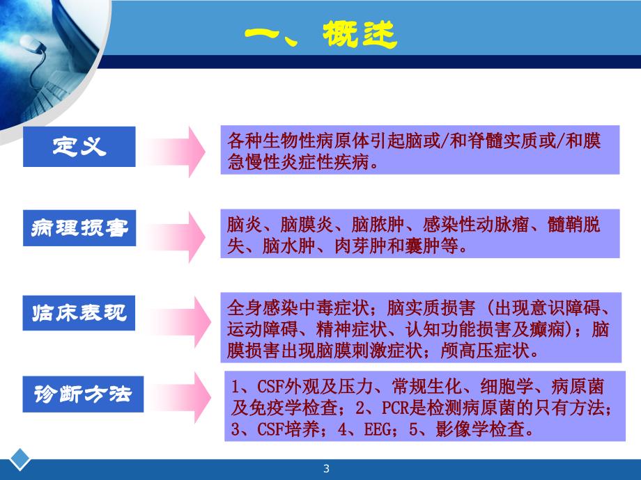 中枢神经系统感染的临床诊断与治疗..ppt_第3页