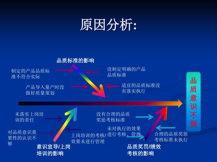 员工品质意识薄弱纠正预防措施.ppt_第3页