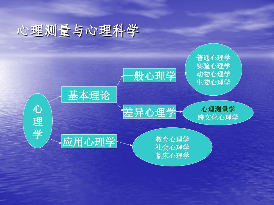 新教材心理测量学课件_第4页