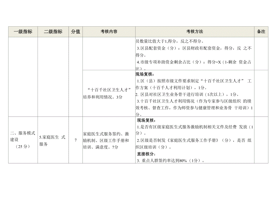 社区绩效考核指标_第4页