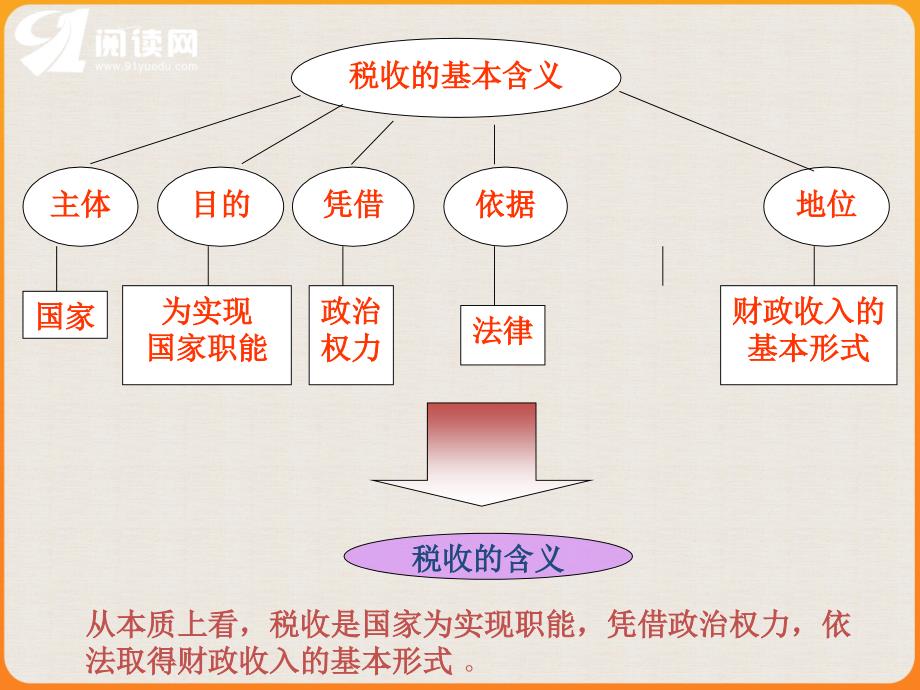 第八课财政与税收第二框征税和纳税_第2页