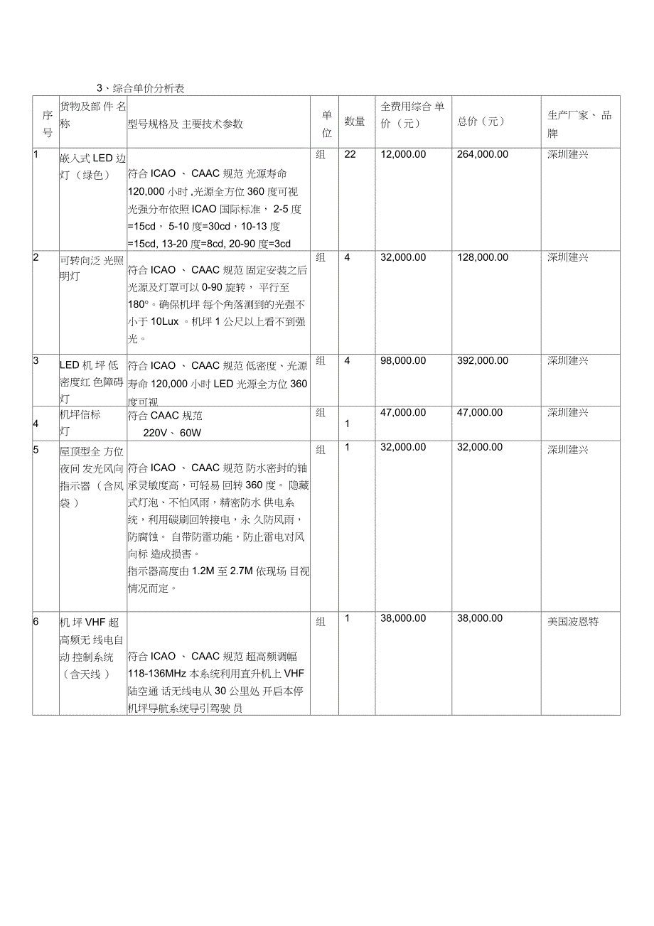 3、综合单价分析表_第1页