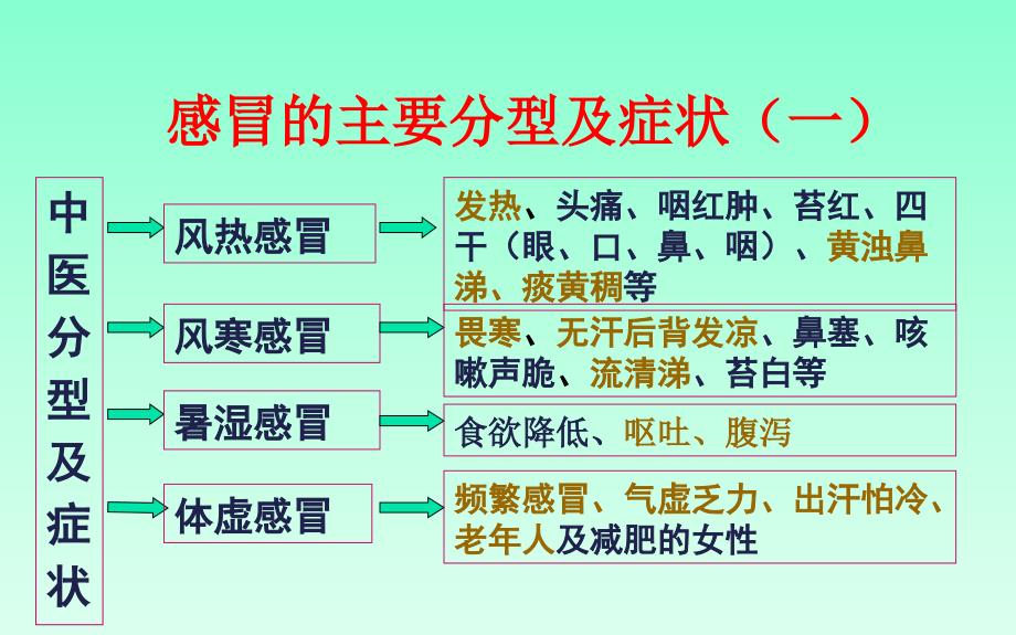 研究性学习课题-感冒与抗感冒药的选择_第4页