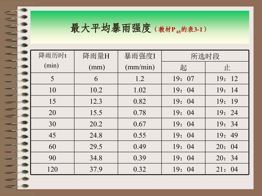 土木建筑第三章雨水管渠系统的设计_第5页