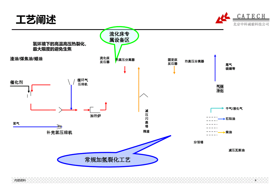 FHC流化床加氢裂化技术介绍_第4页