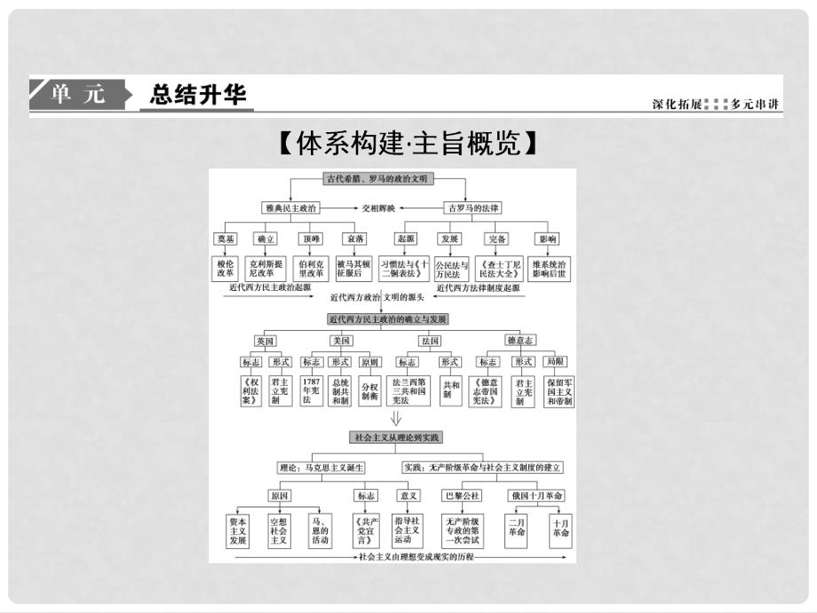 高考历史一轮复习 第二单元 西方的民主政治和社会主义制度的建立单元总结课件 新人教版_第2页