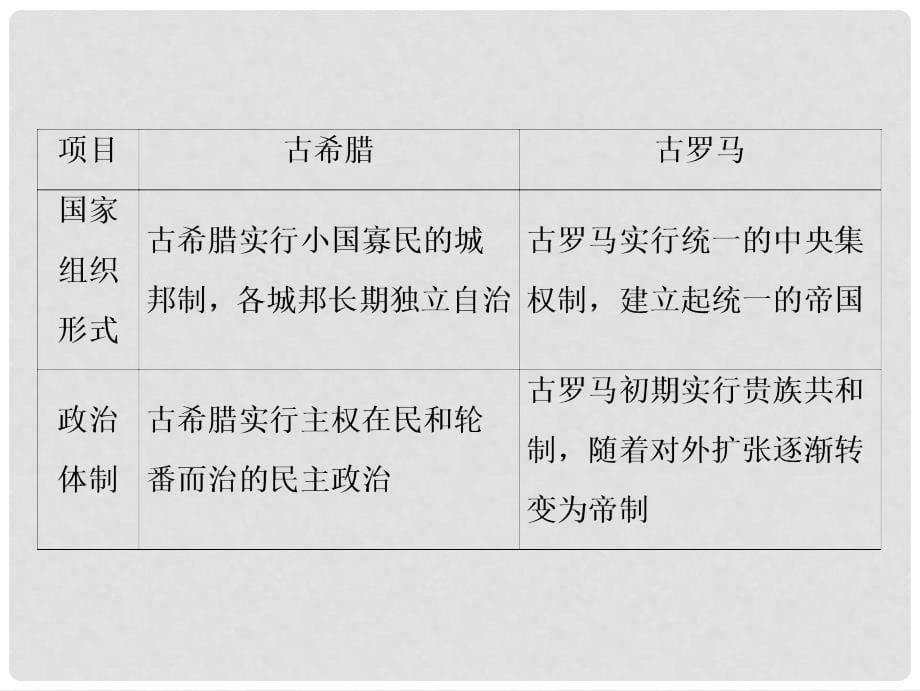 高考历史一轮复习 第二单元 西方的民主政治和社会主义制度的建立单元总结课件 新人教版_第5页