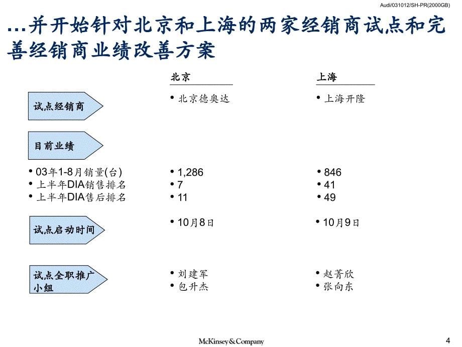 在中国建立世界一流的轿车经销网络_第5页