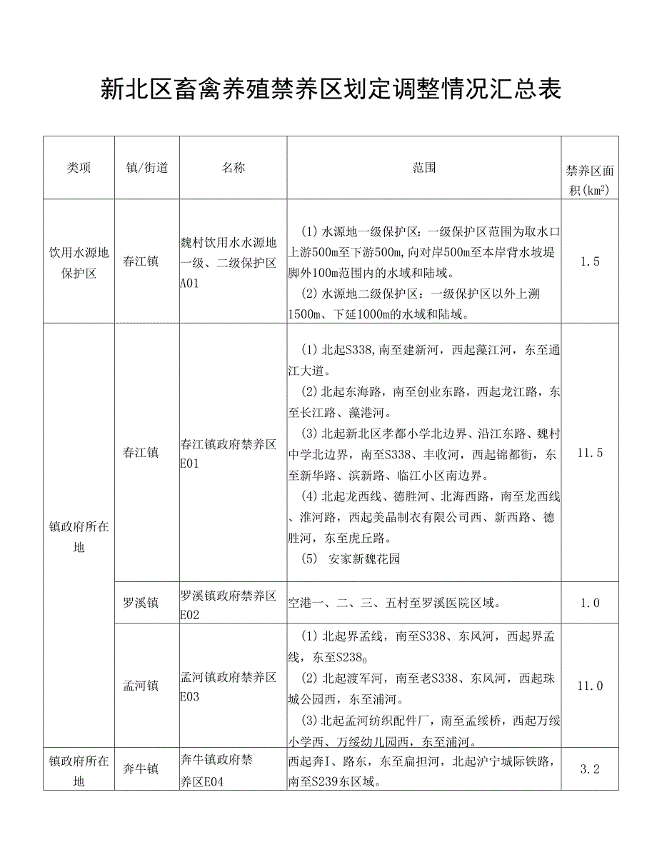 新北区畜禽养殖禁养区划定调整情况汇总表.docx_第1页