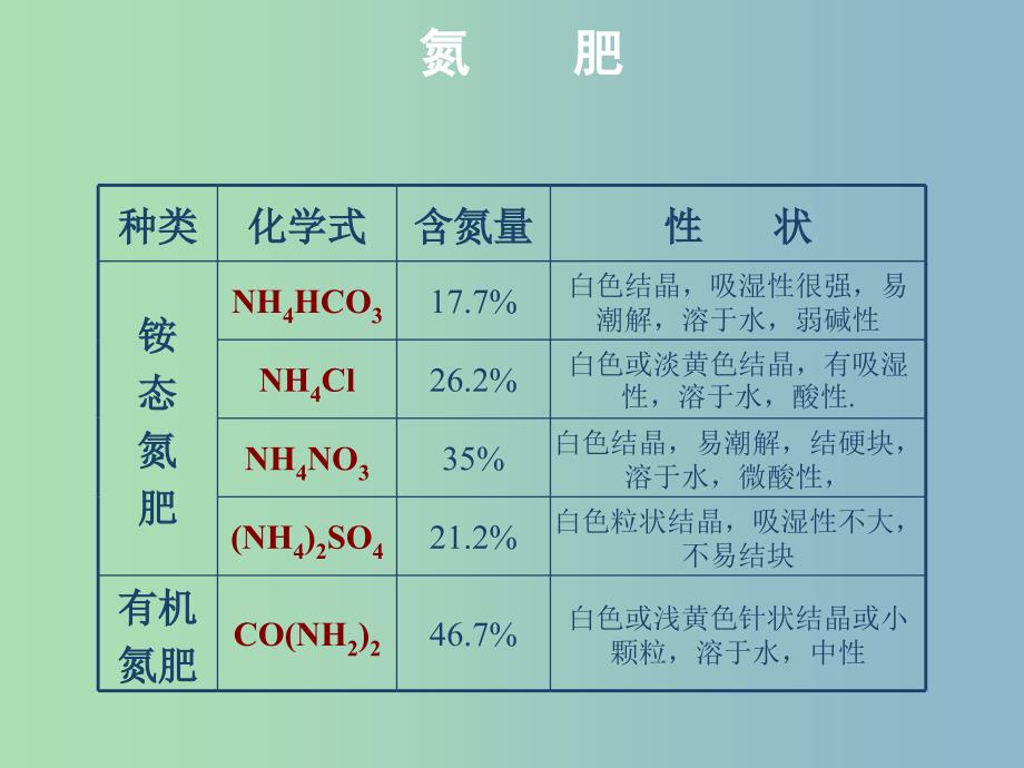 高中化学 第四章 第四节 铵盐[新课]-新人教版.ppt_第3页