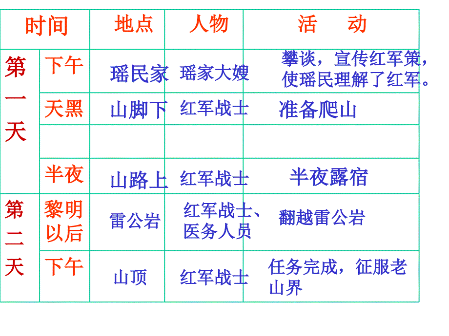 红军翻越老山界课件_第3页