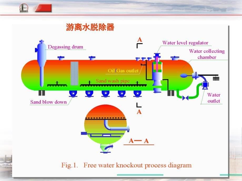 油气水三相分离器技术简介课件_第5页