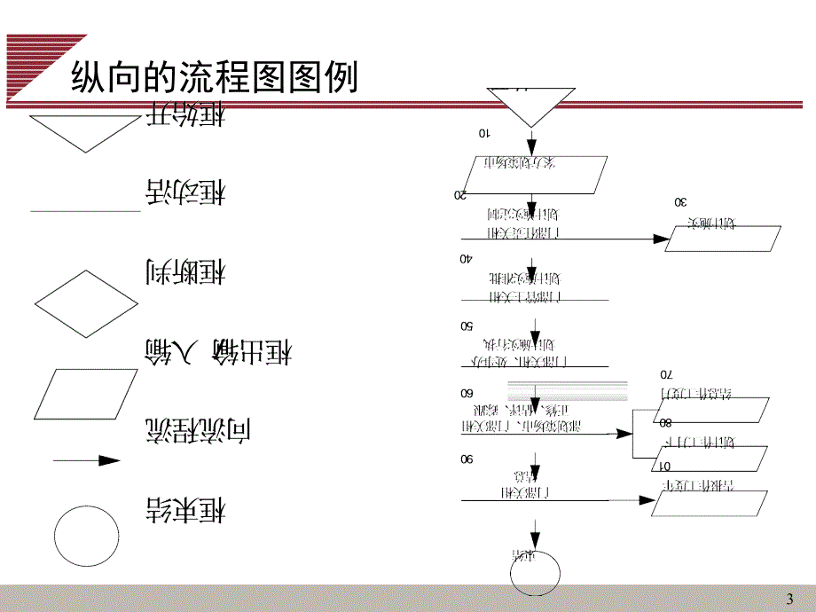 4流程管理工具LOVEM图_第3页