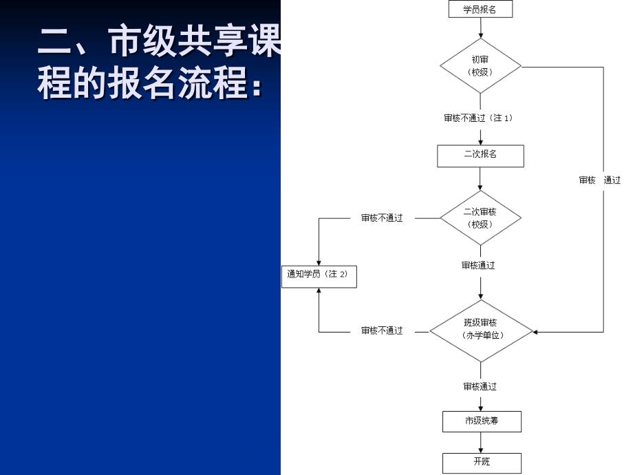 上海市教师教育管理平台师训管理员专题培训_第4页