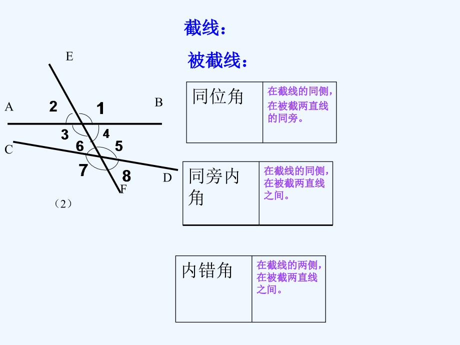 同位角内错角同旁内角PPT课件_第2页