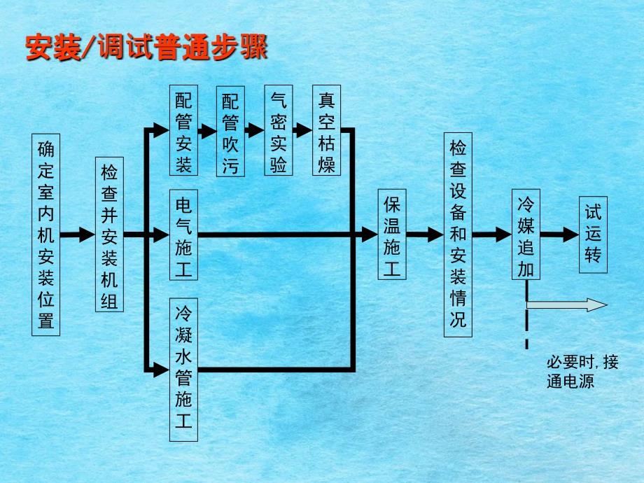 全变频模块式直流室外多联机项目工程安装调试指引ppt课件_第4页