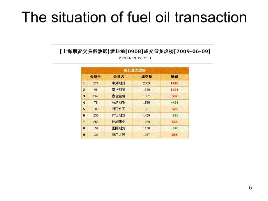 国际期货市场运作第2组我国燃油期货分析_第5页