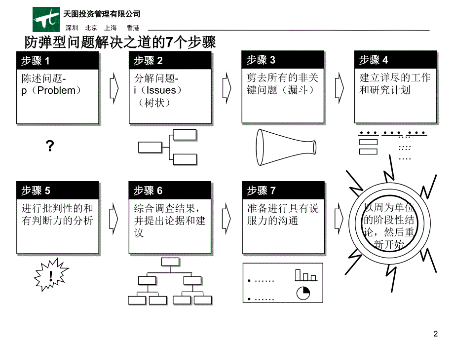 解决问题的七步骤_第3页