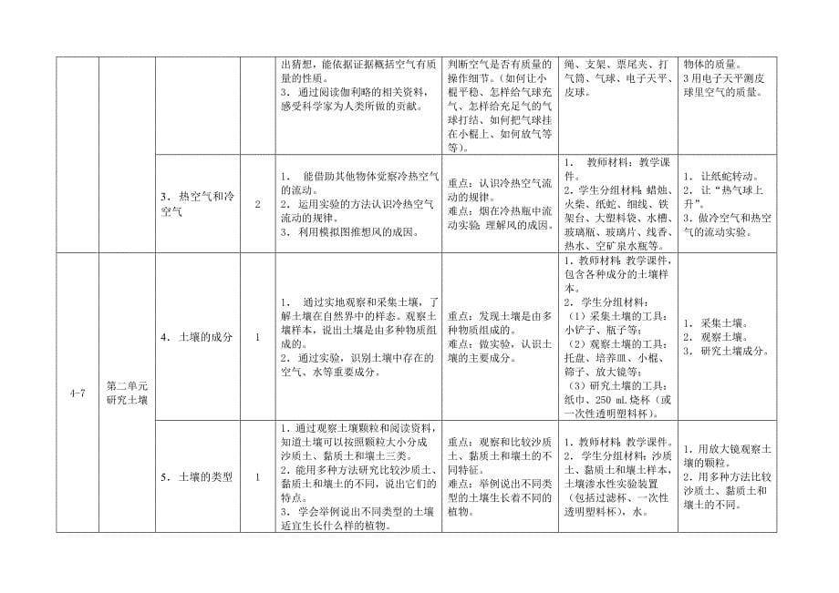 新苏教版2019—2020学年第一学期小学科学三年级上册教学计划.doc_第5页