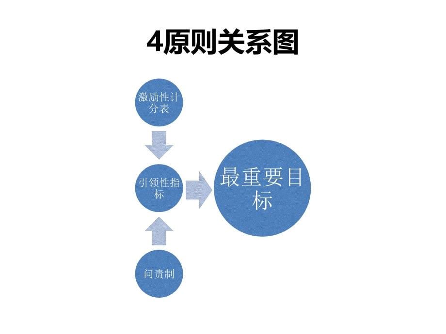 高效能人士的执行4原则_第5页