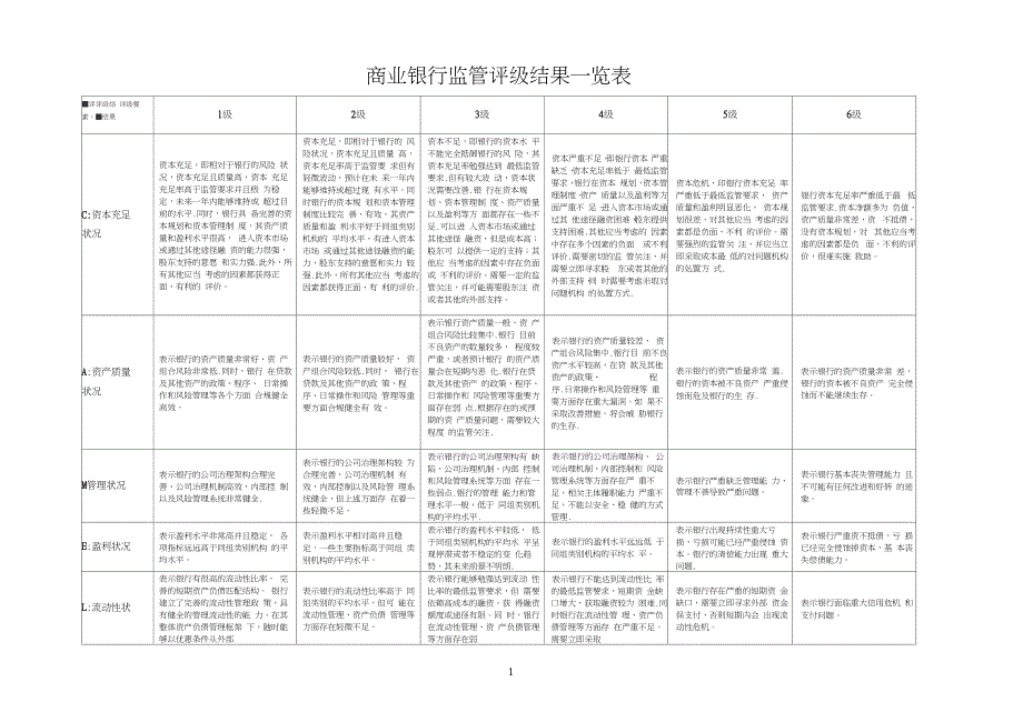 商业银行监管评级结果一览表_第1页