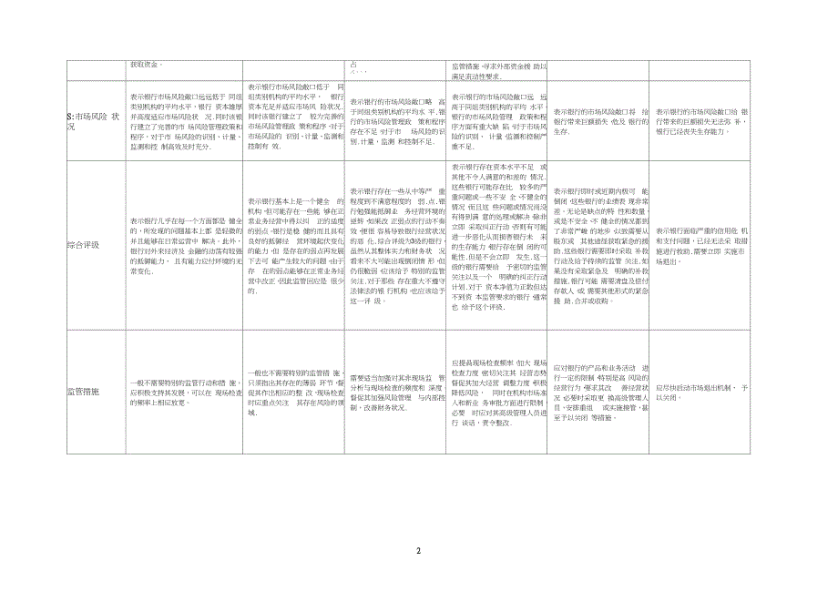 商业银行监管评级结果一览表_第2页