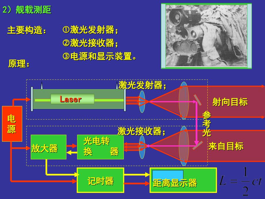 舰载侦察监视卫星应用技术课件_第3页