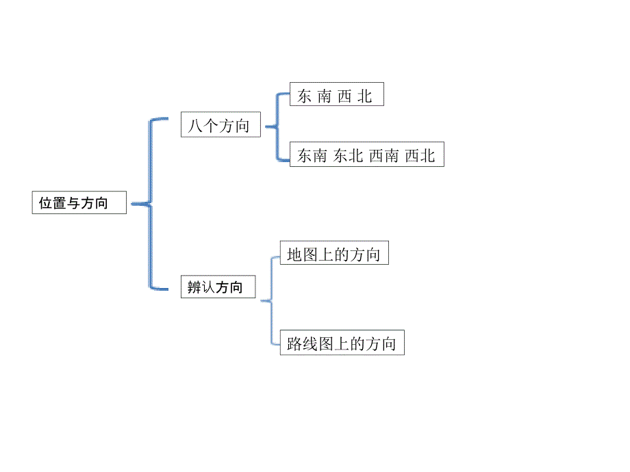 位置与方向知识结构图_第1页