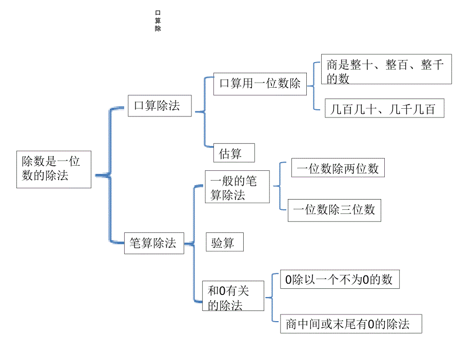 位置与方向知识结构图_第2页