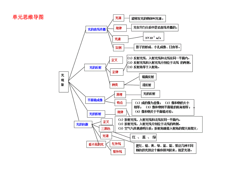 专题三：光现象---—2021年中考物理一轮复习知识梳理ppt课件_第2页