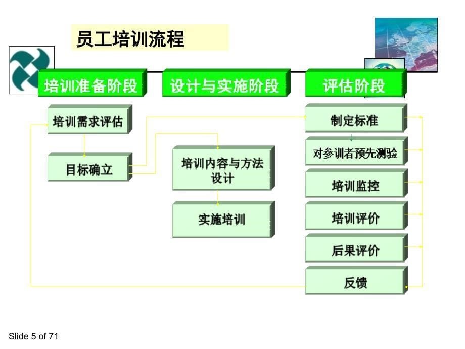 助理人力资源管理师培训与开发课件_第5页