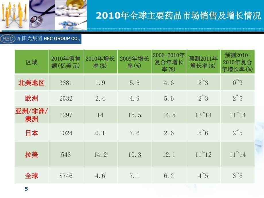 全球医药市场及发展趋势概要参考PPT_第5页