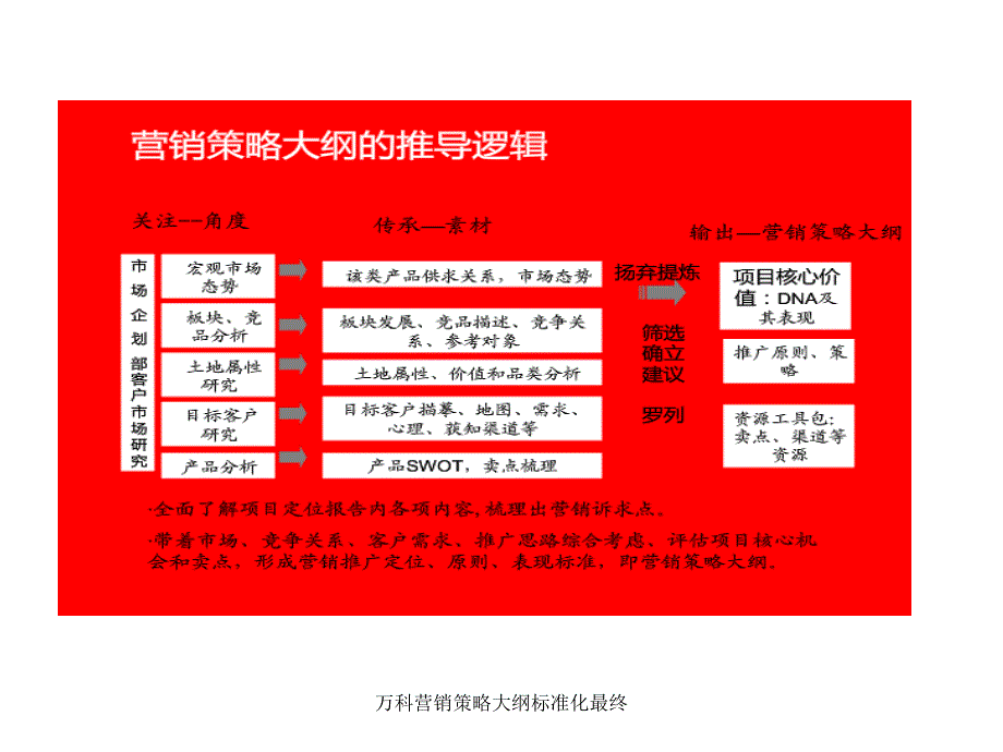 万科营销策略大纲标准化最终课件_第4页