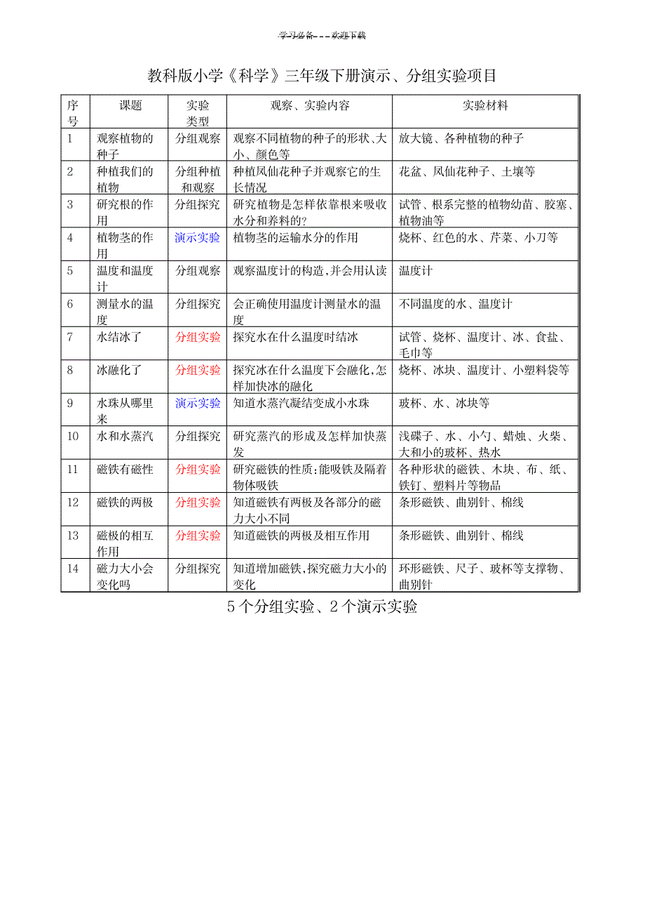 教科版小学《科学》下册演示、分组实验项目_小学教育-小学考试_第1页